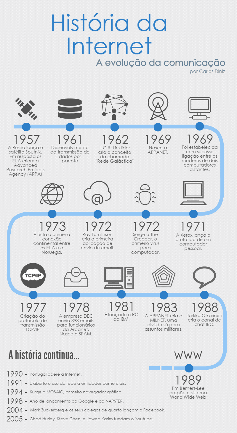 História da Internet