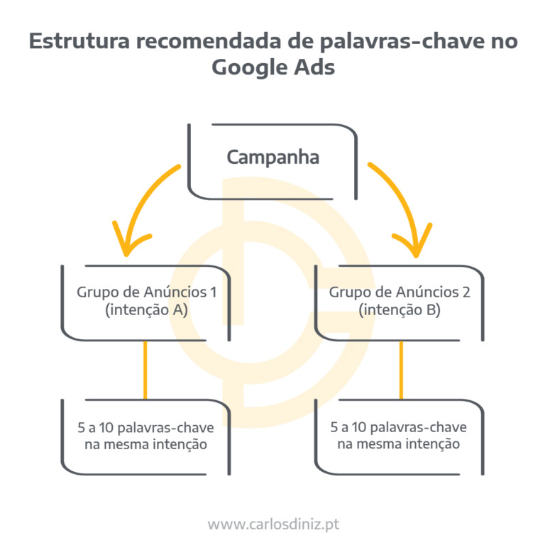 estrutura recomendada de palavras chave no google ads