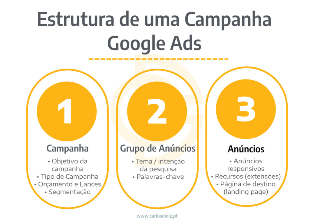 estrutura de uma campanha google ads